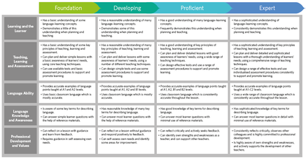 Cambridge English Teaching Framework: a summary