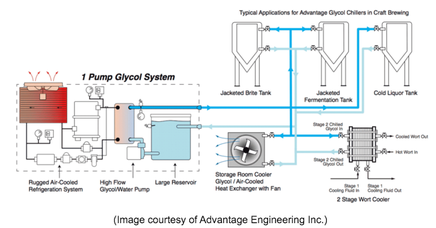 Example glycol chiller set-up in a brewing application