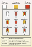 Cross sections of Japanese sword lamination methods