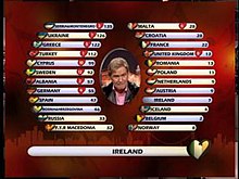 A screenshot from the 2004 contest showing the electronic scoreboard: video footage of Johnny Logan is superimposed onto the scoreboard; the name and flag of the country giving its points is shown at the bottom of the screen, and the flag and country name of the finalists, the number of points being given by the giving country, and the total number of points received is shown in two columns, with the sorting order updated to place the country with the highest score at the top.