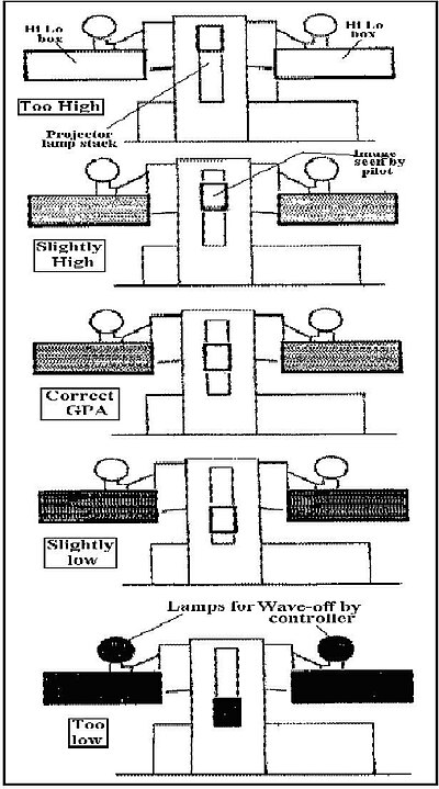 Fig. 51 - Lamp array as seen by pilot.