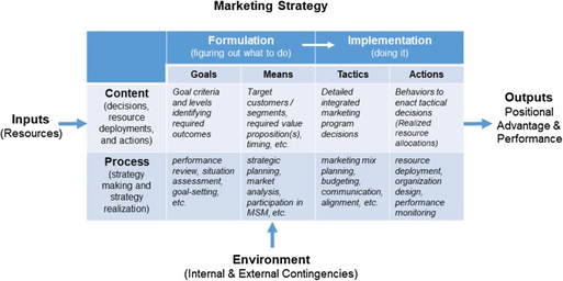 This chart showcases the inputs and outputs of the market strategy as well as the environmental factors that may influence the system.