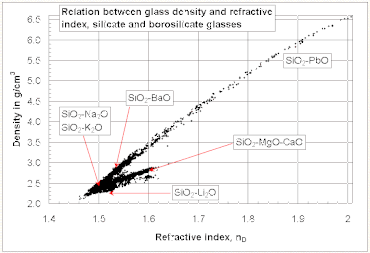 A scatter plot showing a strong correlation between glass density and refractive index for different glasses