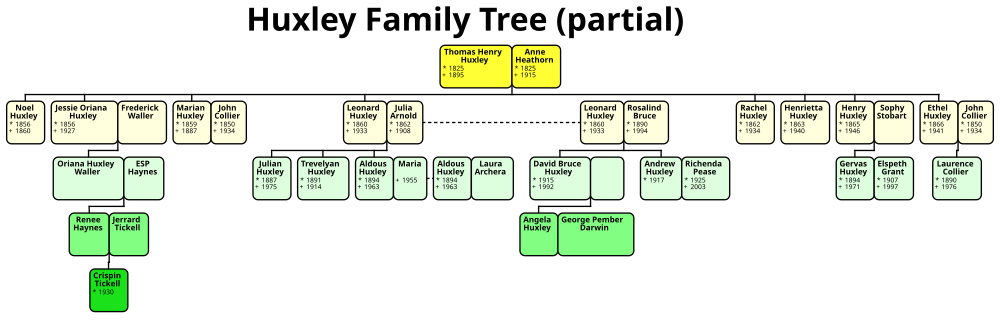 Huxley Family Tree