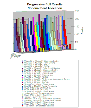 Ukrainian Public Opinion Polls - Notional Seat Allocation