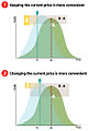 diagram of the Menu cost phenomena