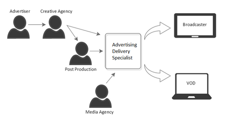 all involved parties in TV advertising workflow and how they are connected to each other.