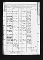 Census papers from 1787. Page 4 of 4