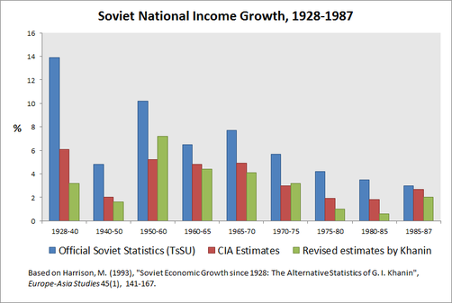 Growth of Soviet National Income from 1928 to 1987 comparing the NEPmen's impact on the economy, compared with later regimes when NEPmen did not exist.