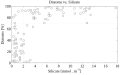 Diatom success vs. silicic acid concentration