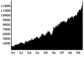 Image 89The Dow Jones Index of the 1990s (from 1990s)