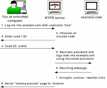 A sketch of the KYPS login method.