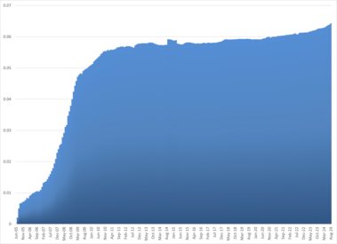 Featured list percentage of all articles (through July 2023)