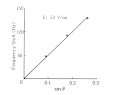 Fig. 8. Frequency shift as a function of scattering angle.