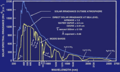 Solar spectrum