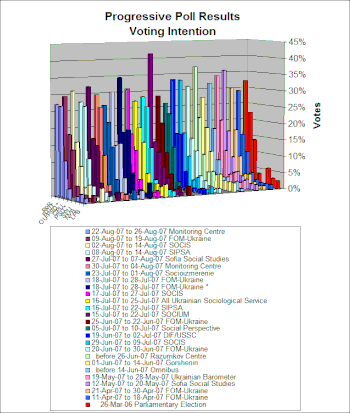 Ukrainian Public Opinion Polls - Vote percentage