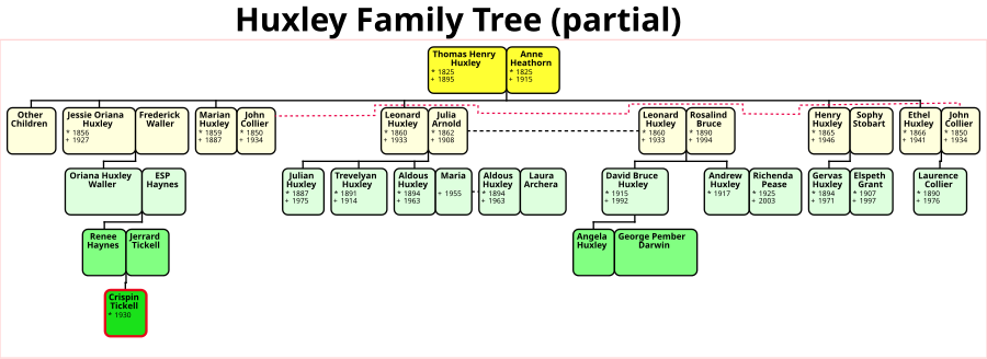 Huxley Family Tree