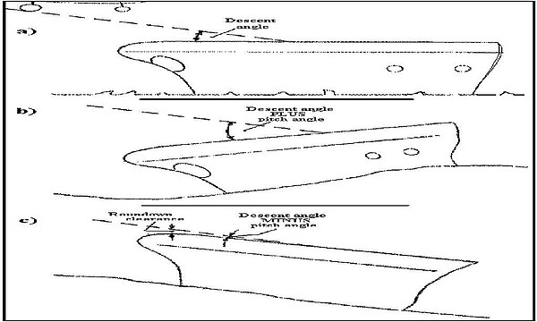 Fig. 45 - Approach angle as affected by ship pitch