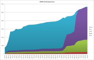 Articles by importance.