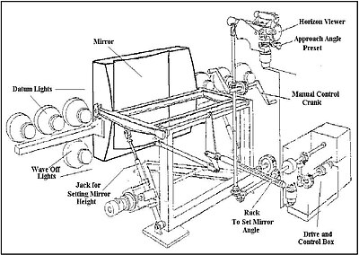 Fig. 48 - Mirror Landing Sight deck unit.