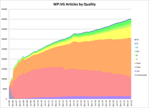 Articles by quality.