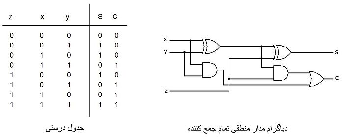 نمونه ای از یک مدار تمام جمع کننده