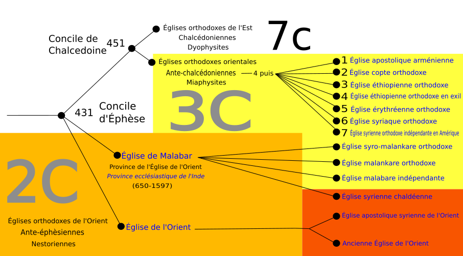 Attention : schéma très simplifié, pour un schéma plus réel voir : https://commons.wikimedia.org/wiki/File:Church_orthodox.png