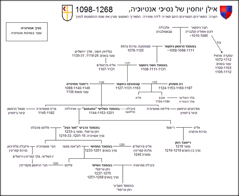 אילן יוחסין של נסיכי אנטיוכיה