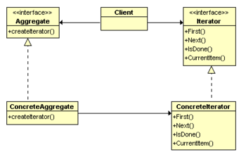 iterator