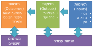 מודל לוגי לתכנון והערכה בארגונים