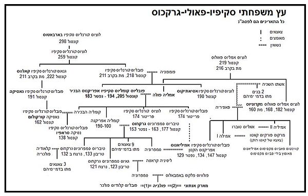 עץ משפחת הסקיפיונים