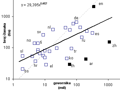 odnos broja članaka i broja govornika u razl. Wikipedijama