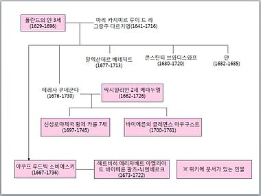 얀 3세의 가계도