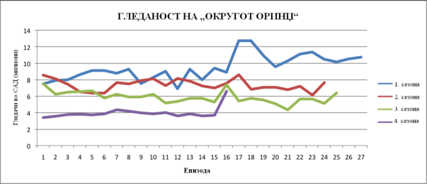 Chart showing US television ratings for the show