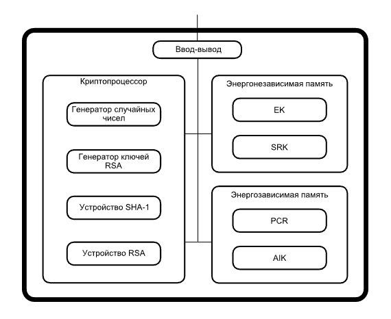 Компоненты Trusted Platform Module