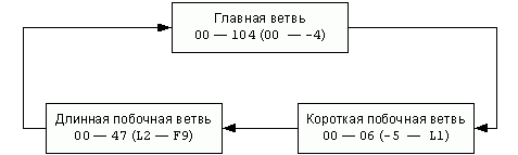 Ветви программной памяти калькулятора МК-52