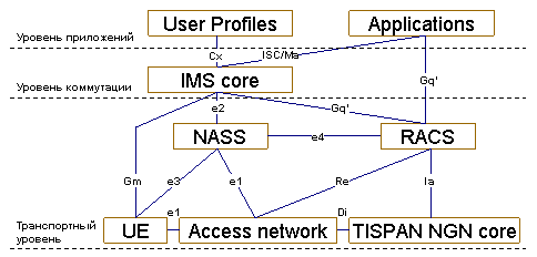 Архитектура TISPAN NGN