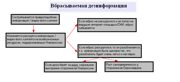 Вбрасываемая дезоинформация