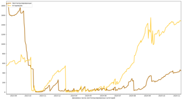 Динамика числа неотпатрулированных категорий