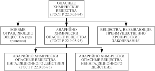 Классификация групп опасных химических веществ