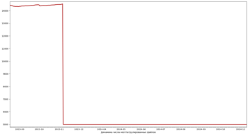Динамика числа неотпатрулированных файлов