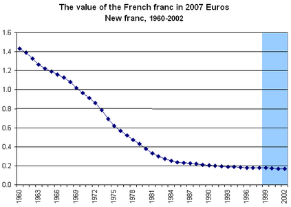 1960 — 2002 (голубым цветом выделен период перехода на евро)