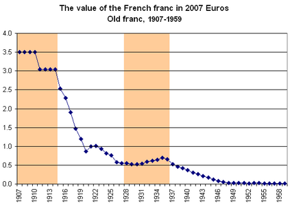 1907 — 1958 (бежевым цветом выделены периоды действия золотого стандарта)