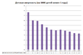 Детская смертность (на 1000 детей менее 1 года)