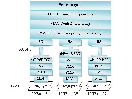 Преглед слојне архитектуре 10 гигабитног етернета