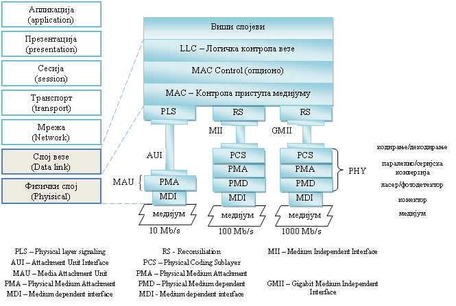 Преглед слојне архитектуре гигабитног етернета