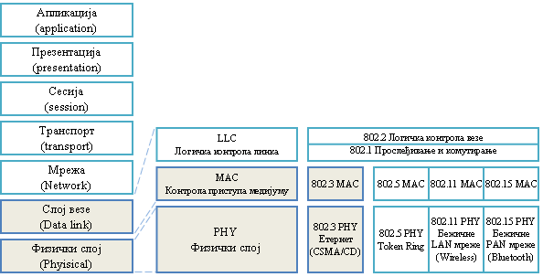 Оси модел и преглед организације IEEE радних група