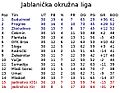 Јабланичка окружна лига, сезона 2014/15