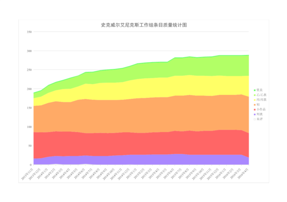 质量统计图（到2016年4月）