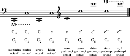  { <<
\new Staff { \omit Staff.BarLine \omit Staff.TimeSignature \override Clef.full-size-change = ##t \override Score.SpacingSpanner.spacing-increment = #0.8 \clef bass \set Staff.ottavationMarkups = #ottavation-ordinals \ottava #-2 c,,,1 c,, \ottava #0 c, c \clef treble c' c'' c''' \ottava #2 c'''' c''''' \undo \omit Staff.BarLine \bar "|." }
\addlyrics \with { \override VerticalAxisGroup.nonstaff-relatedstaff-spacing.padding = #2 \override VerticalAxisGroup.nonstaff-nonstaff-spacing.padding = #2 } { \override LyricText.font-size = #-1 C,, C, C c c' c'' c''' c'''' c'''' }
\addlyrics \with { \override VerticalAxisGroup.nonstaff-nonstaff-spacing.padding = #2 } { \override LyricText.font-size = #-1 \markup { \concat { C \sub 0 } } \markup { \concat { C \sub 1 } } \markup { \concat { C \sub 2 } } \markup { \concat { C \sub 3 } } \markup { \concat { C \sub 4 } } \markup { \concat { C \sub 5 } } \markup { \concat { C \sub 6 } } \markup { \concat { C \sub 7 } } \markup { \concat { C \sub 8 } } }
\addlyrics { \override LyricText.font-size = #-4 \override LyricText.extra-offset = #'(0 . -0.8) subcontra contra groot klein \revert LyricText.extra-offset een- twee- drie- vier- vijf- }
\addlyrics { \repeat unfold 4 { \skip 1 } \override LyricText.font-size = #-4 \override LyricText.extra-offset = #'(0 . 1.3) gestreept gestreept gestreept gestreept gestreept }
\addlyrics { \override LyricText.extra-offset = #'(0 . 3.2) \override LyricText.font-size = #-4 octaaf octaaf octaaf octaaf \override LyricText.extra-offset = #'(0 . 2.5) octaaf octaaf octaaf octaaf octaaf }
>> } 